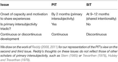 Frontiers Sharing Experiences in Infancy From Primary